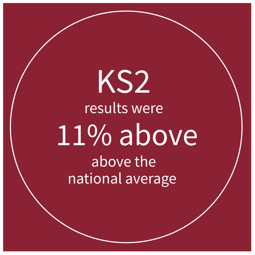 KS2 results were 11% above the national average