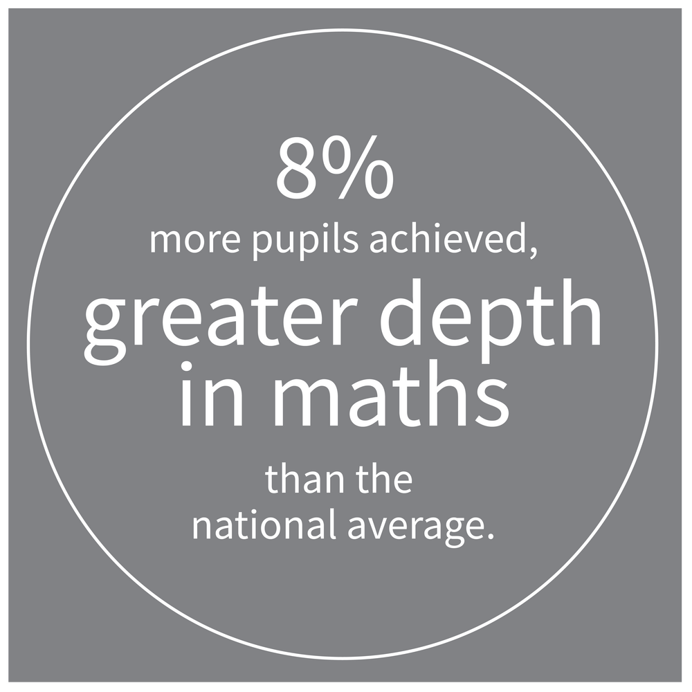 8% more pupils achieved greater depth in maths than the national average